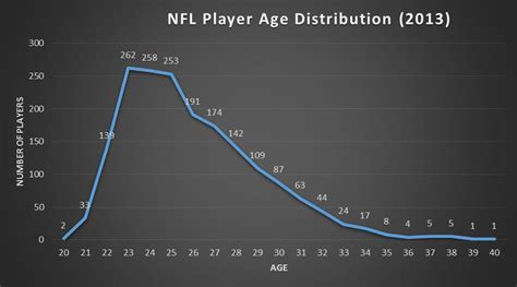 average age of football players