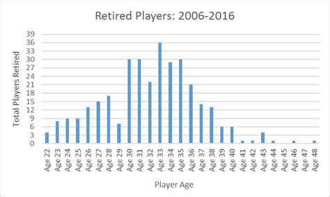 average age of football players retired