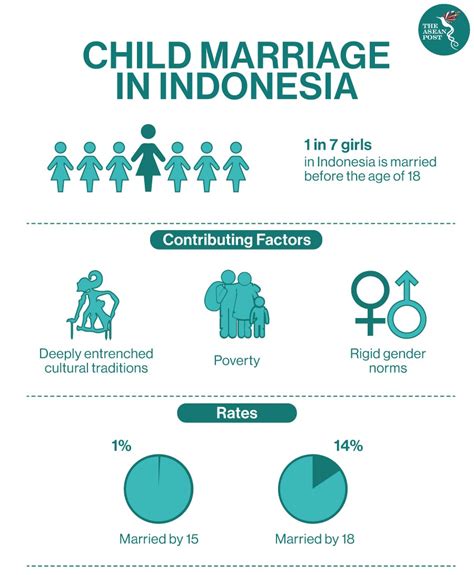 average age of marriage in indonesia