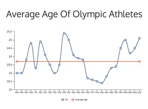 Chasing The Gold: What The Average Age Of Olympic Athletes Reveals About Training