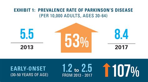 average age of onset parkinson's disease