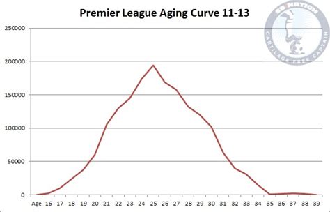 average age of soccer players