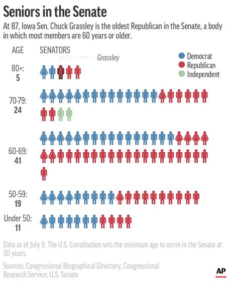 Current Average Age Of Us Senators: A Closer Look At Legislative Leadership