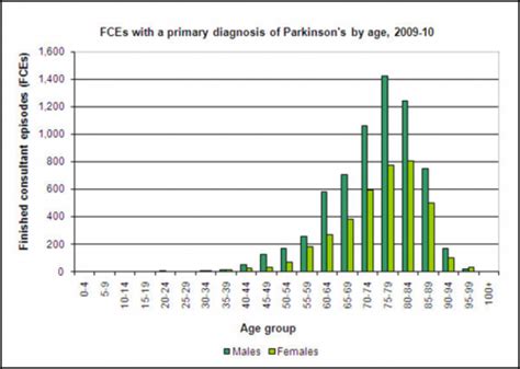 average age parkinson diagnosis