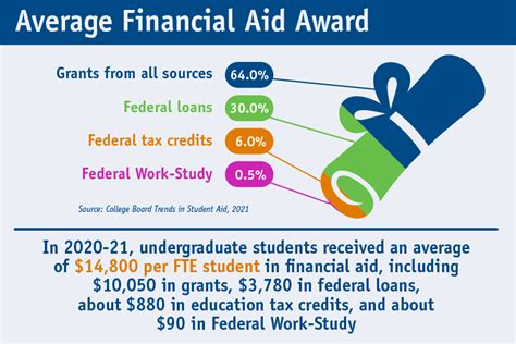 average amount of financial aid awarded
