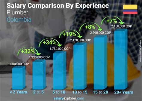 average annual income in colombia