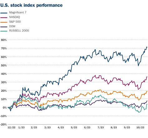 average annual increase in dow jones