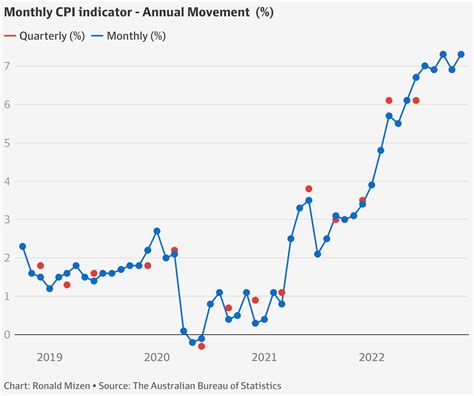 average annual inflation rate australia