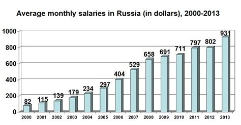 average annual salary russia