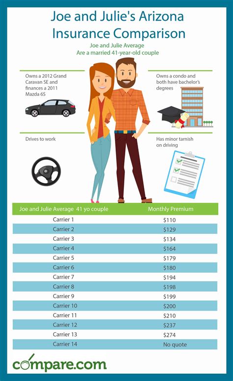 average arizona car insurance rates
