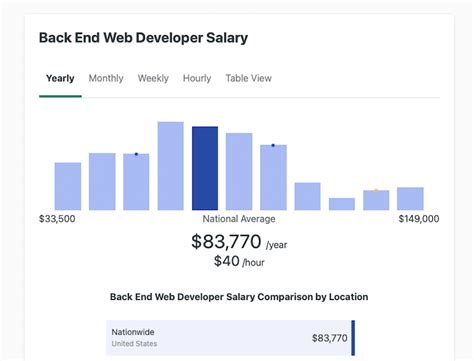 average backend developer salary in us