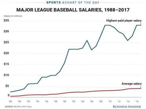 Average Baseball Salary Per Game