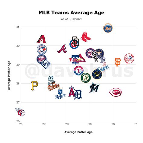 Average Baseball Speed By Age