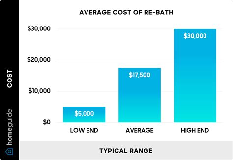 Average Bath Cost