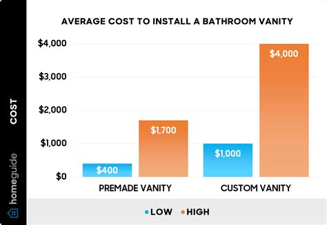 Average Bathroom Vanity Price
