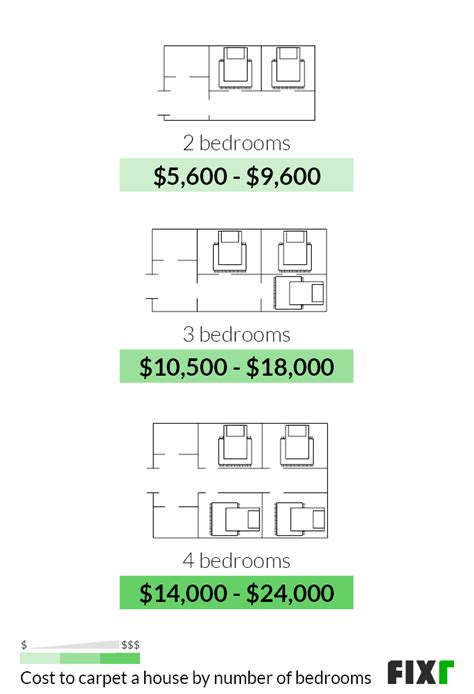 Average Bedroom Carpet Price