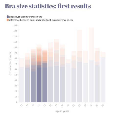 Chart showing average bra size statistics in Germany compared to other European countries