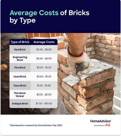 Average Brick Cost