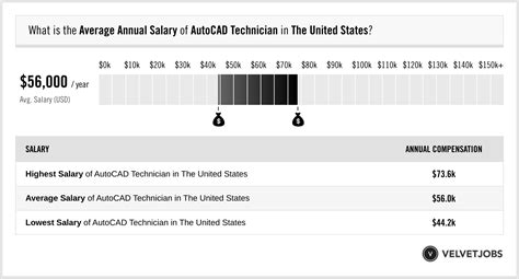 average cad technician salary
