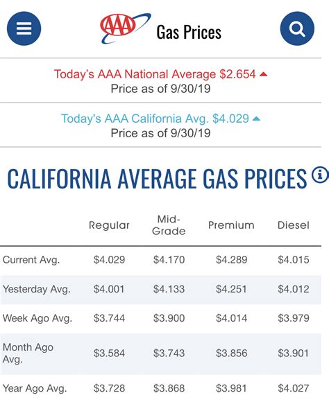 average california gas price today