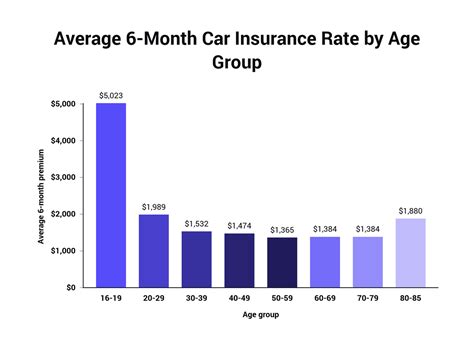 average car insurance rates by age per month