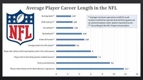 average career length of soccer player