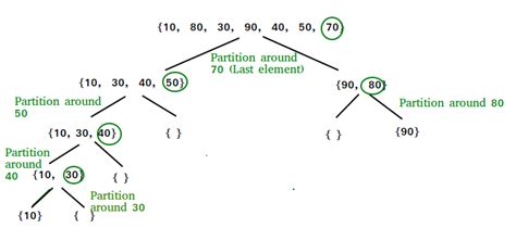 average case time complexity of quick sort algorithm