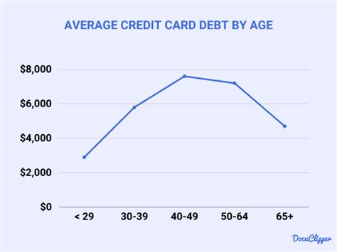 average cc debt by age