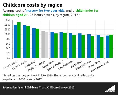 average childcare costs uk
