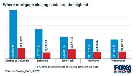 Average Closing Costs Rocket Mortgage