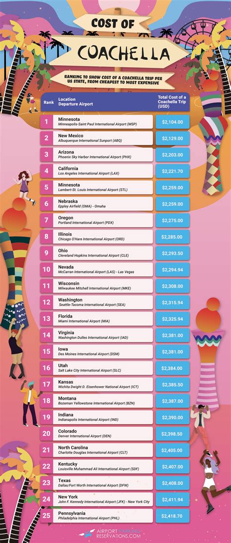 Average Coachella Cost