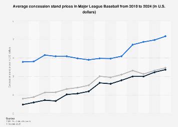 Average Concession Stand Prices