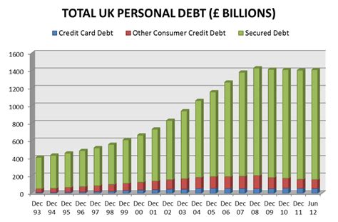 average consumer debt uk