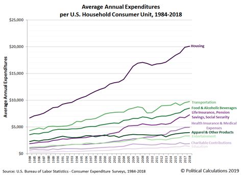 average consumer spending per year
