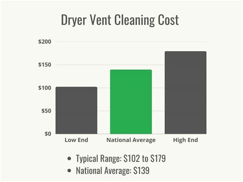 Average Cost Dryer Vent Cleaning