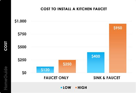 Average Cost For A Kitchen Faucet
