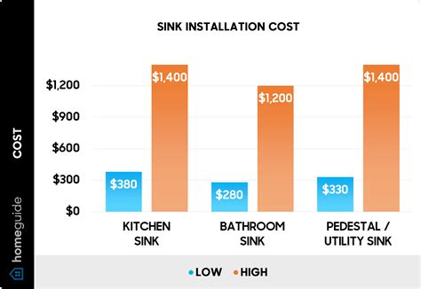 Average Cost For A Kitchen Sink