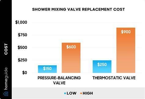 Average Cost For A Shower Valve Replacement