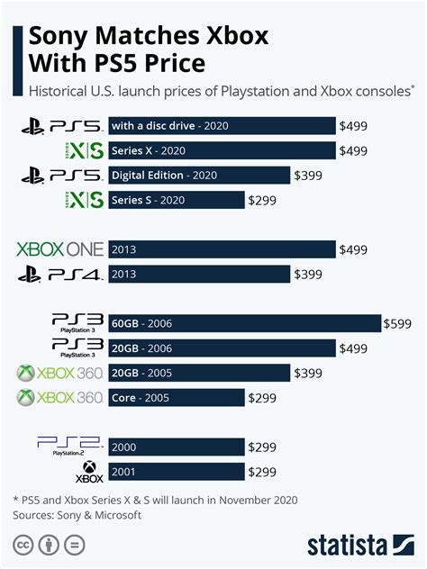 average cost of a ps5 game