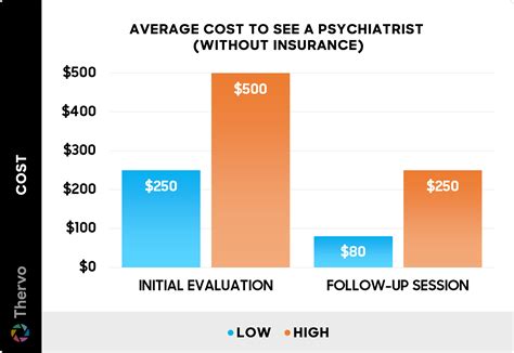 average cost of a psychiatrist visit