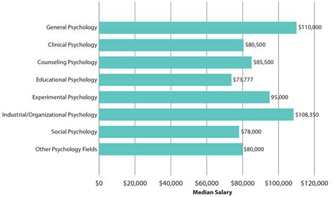 average cost of a psyd degree