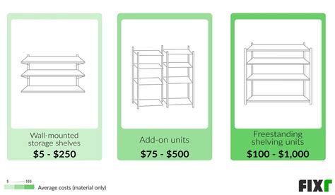 Average Cost Of Adding Shelving