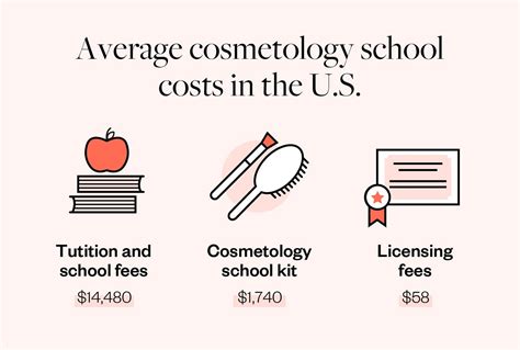 average cost of beauty school tuition