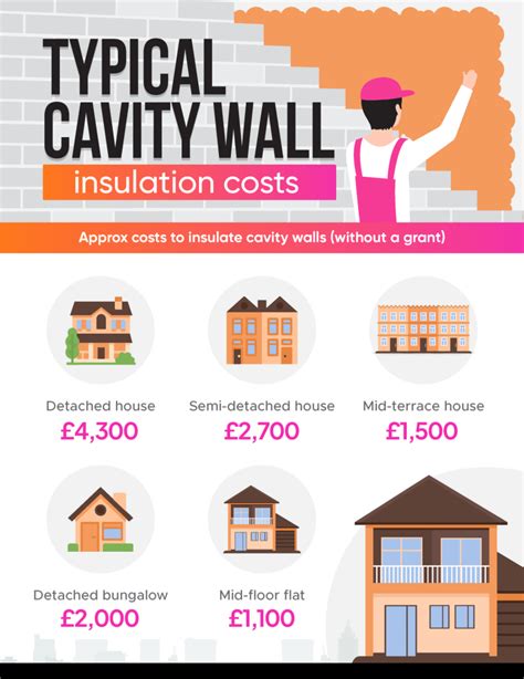 average cost of cavity wall insulation