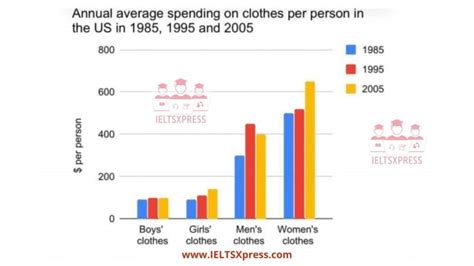 average cost of clothes per year