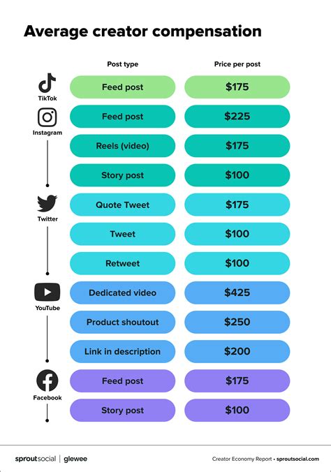 average cost of content creation