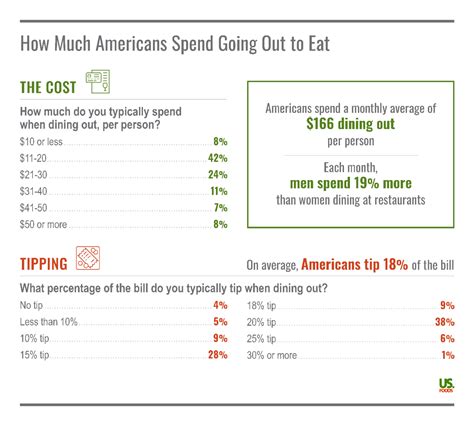Average Cost Of Dining Out For 2