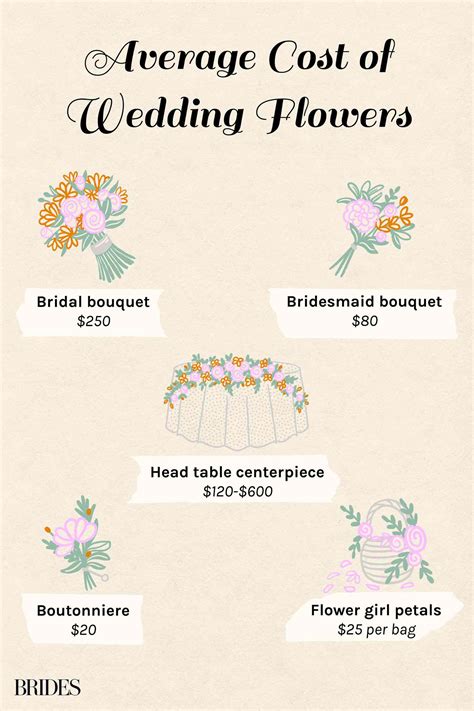 Average Cost of Wedding Flowers! Why You Should DIY! Blooms By The Box