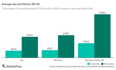 average cost of gas per month uk