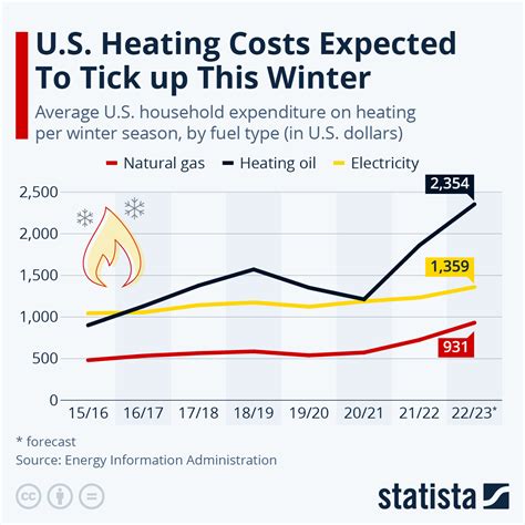 average cost of heating in portland